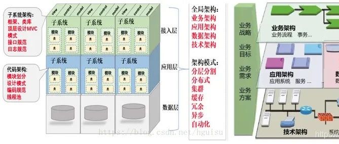 一文详谈架构设计