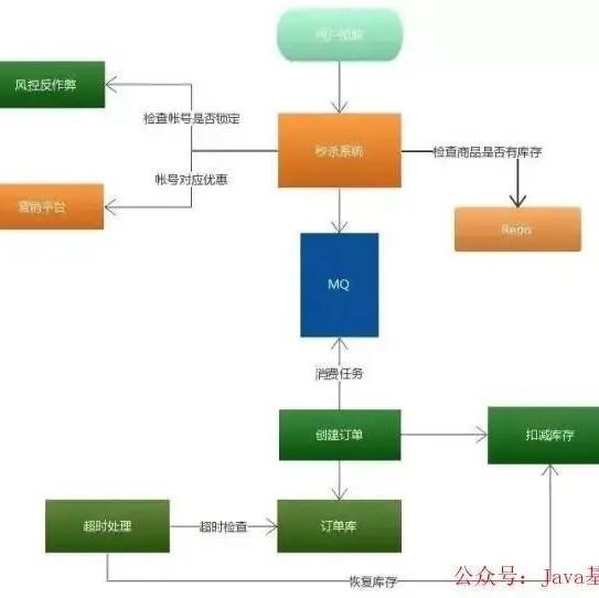 秒杀架构设计的 7 个锦囊